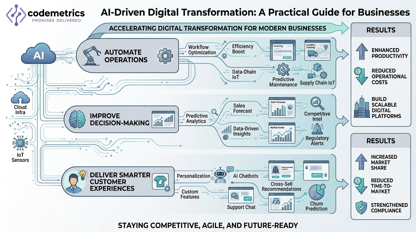 AI-Driven Digital Transformation: A Practical Guide for Businesses