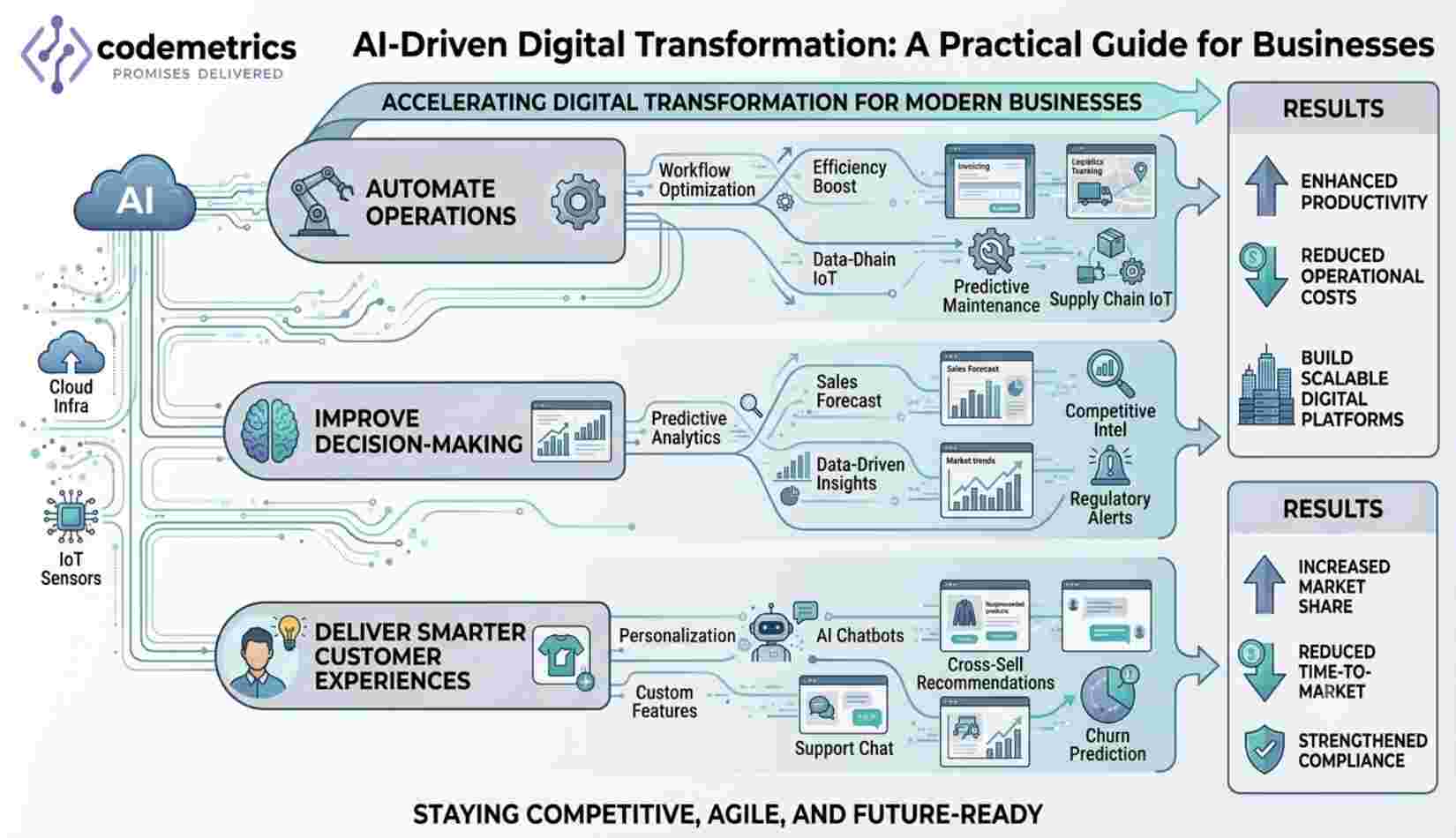 AI-Driven Digital Transformation: A Practical Guide for Businesses