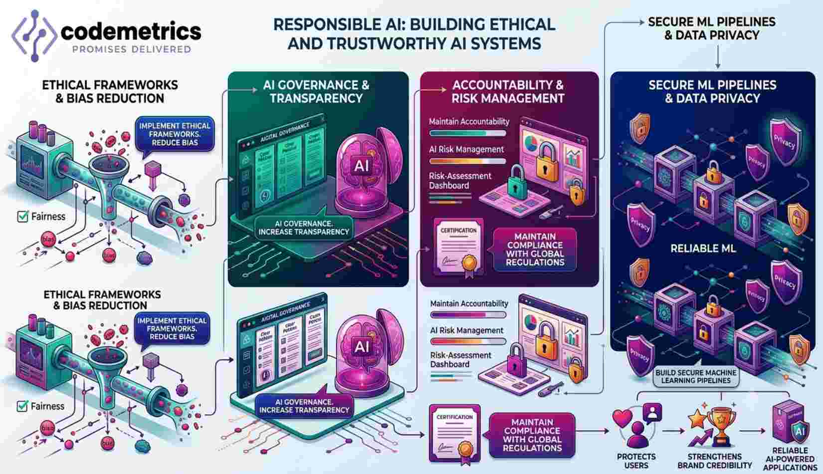 Responsible AI: Building Ethical and Trustworthy AI Systems